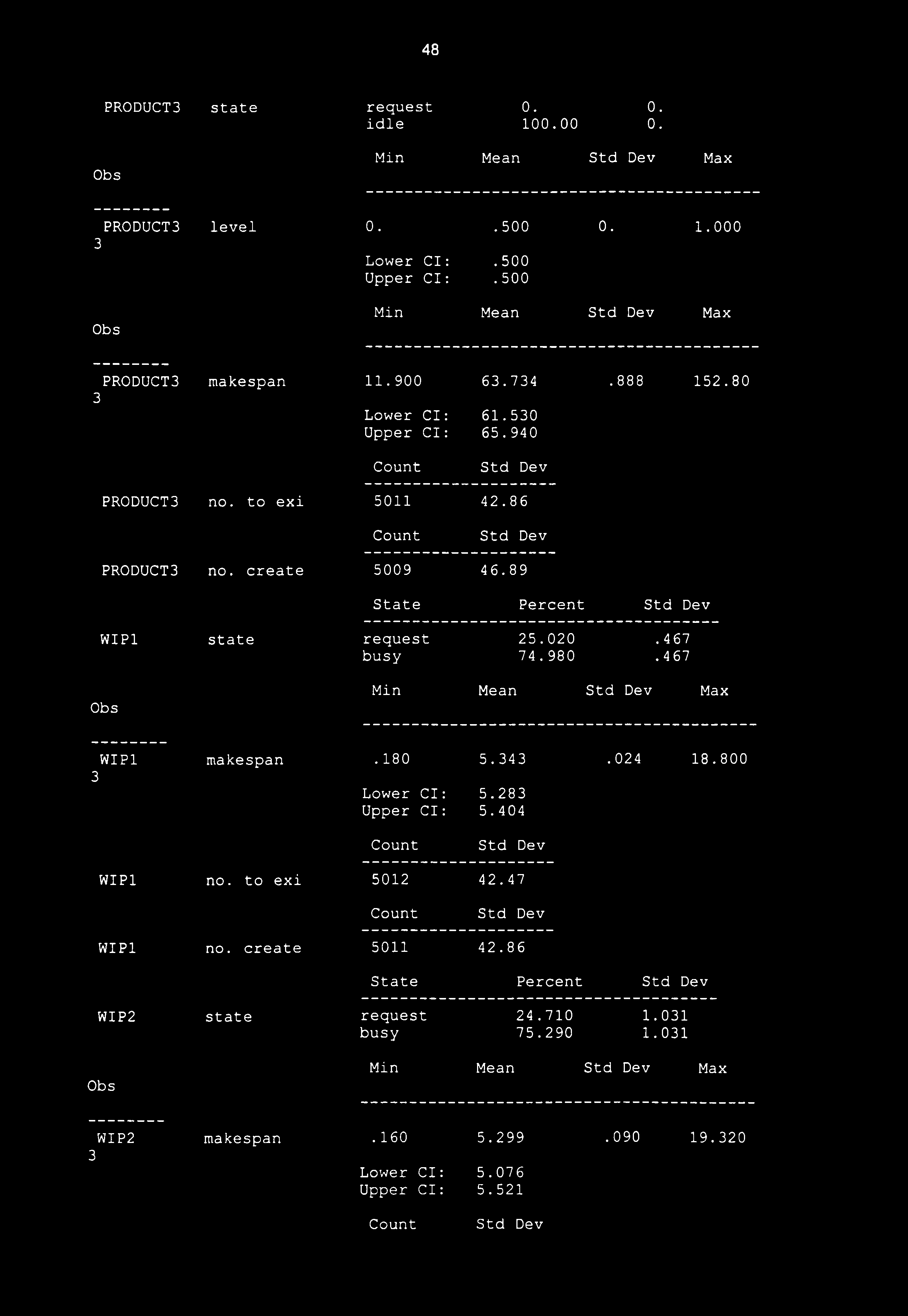 467 busy 74.980.467 WIP1 makespan. 180 5.4.024 18.800 Lower Cl: 5.28 Upper Cl: 5.404 WIP1 no. to exi 5012 42.47 WIP1 no. create 5011 42.