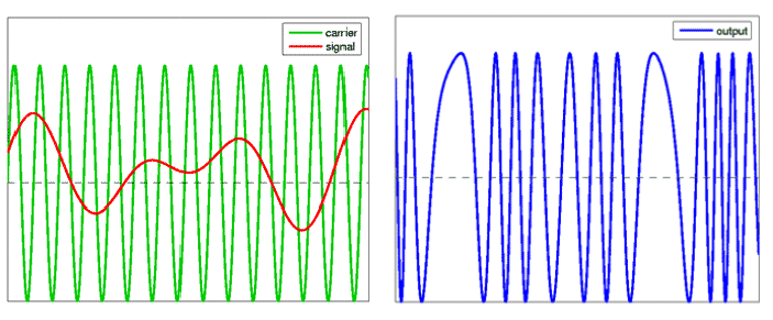 Διαμόρφωση Φάσης (Phase Modulation PM) Παράδειγμα διαμόρφωσης φάσης m(t): Το