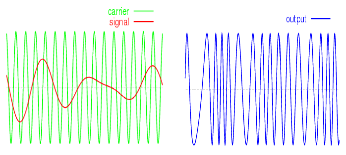Διαμόρφωση Συχνότητας (Frequency Modulation FM) Παράδειγμα διαμόρφωσης φάσης m(t):