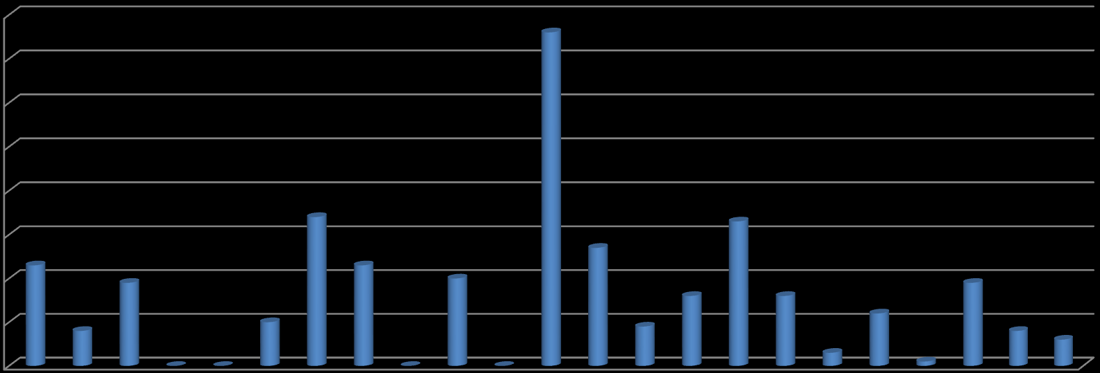 Γράφημα 2 ποσοστό πόρων του ΕΤΑ για παροπλισμό (2007- Μάιος 2014) 80 70 60 50 40