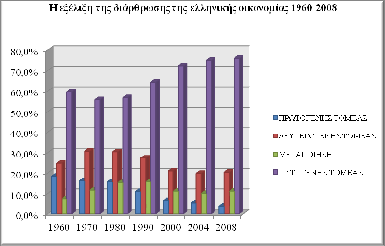 ΔΙΑΓΡΑΜΜΑ 6 Πηγή : Επεξεργασία στοιχείων μελέτης της τράπεζας Alpha Bank Από το διάγραμμα γίνεται άμεσα αντιληπτό πως για το χρονικό διάστημα 1960 2008 η γεωργική παραγωγή ως ποσοστό του ΑΕΠ