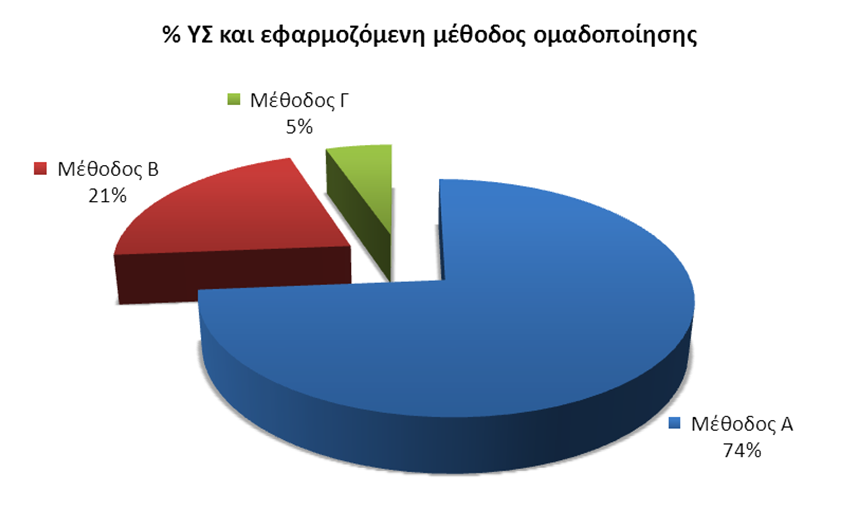 Μέθοδος Α Μέθοδος Β Μέθοδος Γ Αριθμός μονάδων Seveso Αριθμός λατομείων Κτηνοτροφικές μονάδες Ιχθυοκαλλιέργειες Ποσοστό κάλυψης καλλιεργήσιμων εκτάσεων Γεωργία Συγκέντρωση BOD, αζώτου και φωσφόρου