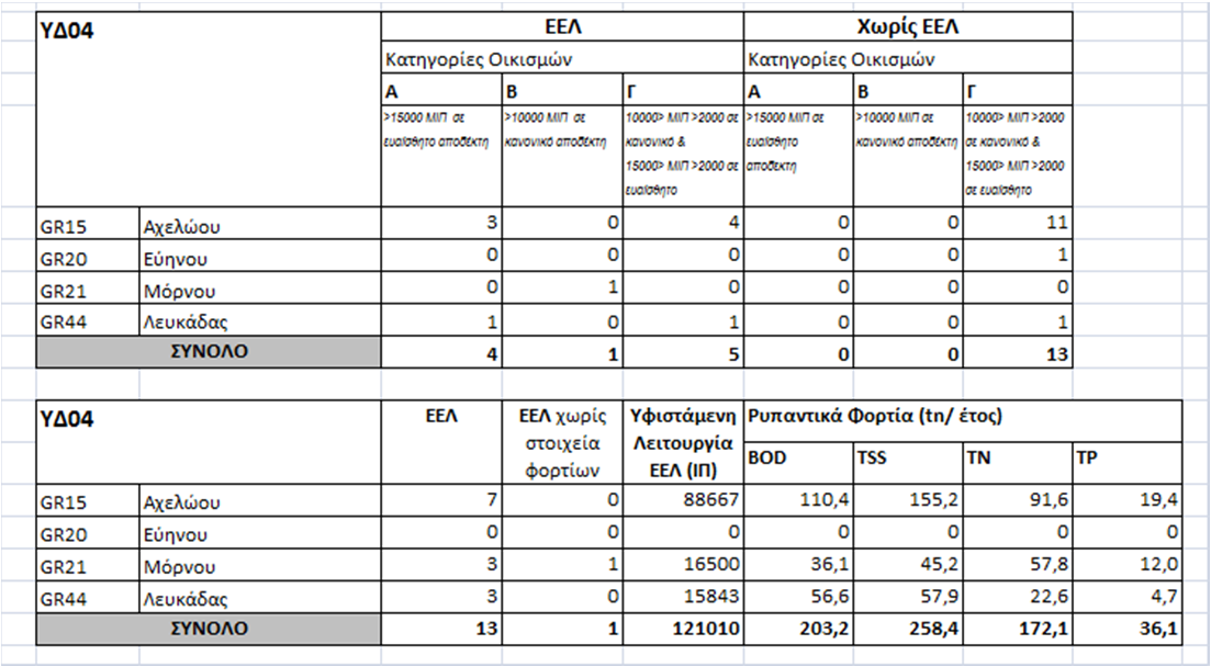 Η σημαντικότερη σημειακή πίεση προκαλείται από τις ΕΕΛ που εξυπηρετούν ισοδύναμο πληθυσμό μεγαλύτερο των 10.