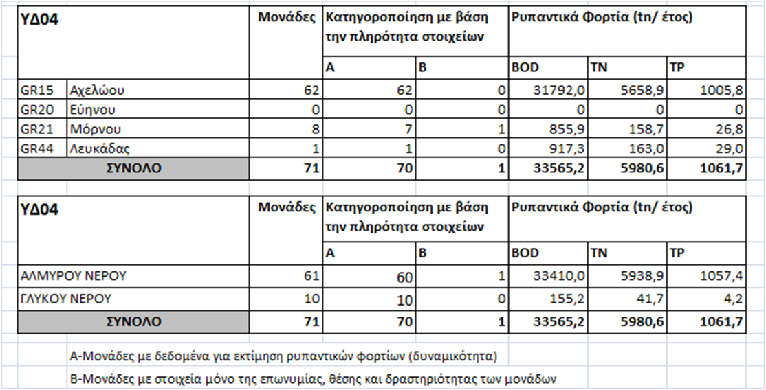 Πίνακας 8.1.1 4: Εκτιμώμενα ρυπαντικά φορτία της ιχθυοκαλλιέργειας 8.1.1.5 Χώροι Ανεξέλεγκτης Δι