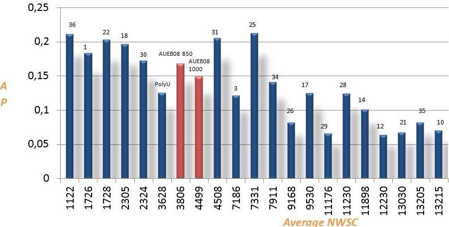 Εικόνα 11 Η μζςη ακρίβεια ςε ςχζςη με το μζςο μζγεθοσ των περιλήψεων κάθε ςυςτήματοσ.