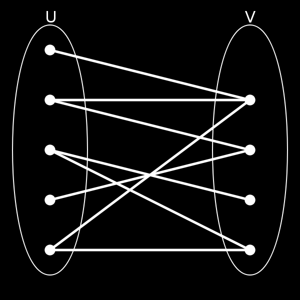 Οι δφο ομάδεσ U και V μποροφν να κεωρθκοφν ωσ ζνασ χρωματιςμόσ του γραφιματοσ με δφο χρϊματα. Γράφουμε G=(U, V, E) για ζναν bipartite graph.