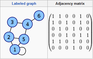 Επιςτροφή bipartite graph (2) 18 Εφαρμογζσ bipartite graph: Χρθςιμοποιοφνται για τθ μοντελοποίθςθ προβλθμάτων ςφγκριςθσ. Παράδειγμα: πρόβλθμα ςφγκριςθσ εργαςιϊν.