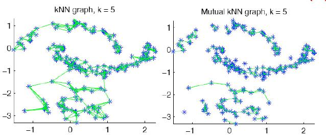 19 Επιςτροφή k-nearest neighbor graph Ζςτω δεδομζνα και pairwise similarities s ij Σφνδεςθ του κάκε ςθμείου με