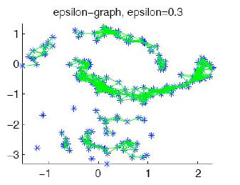 20 Επιςτροφή ε-neighborhood graph Ζςτω δεδομζνα και pairwise distances d ij Σφνδεςθ κάκε ςθμείου με όλα τα υπόλοιπα που ζχουν απόςταςθ d ij