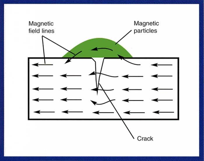 Magnetic Particle Testing - MP Επιστημονική Αρχή Λειτουργίας Η μέθοδος των μαγνητικών πεδίων εφαρμόζεται μόνο σε σιδηρομαγνητικά υλικά.