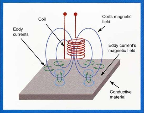 Eddy Current Testing - ET Επιστημονική Αρχή Λειτουργίας Σε ένα πηνίο παρέχεται εναλλασόμενο ρεύμα. Αποτέλεσμα αυτού είναι η δημιουργία μαγνητικού πεδίου.