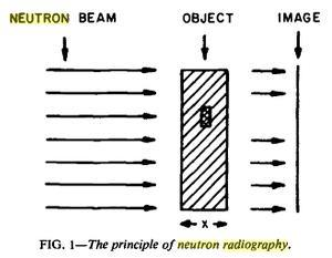 Neutron Radiographic Testing- Επιστημονική Αρχή Λειτουργίας Μέθοδος ίδιας αρχής με αυτήν των ραδιογραφιών με x & γ.