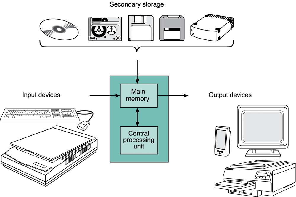 Επανάληψη στην Αποθήκευση (Storage) Για να αποθηκεύσουµε δεδοµένα