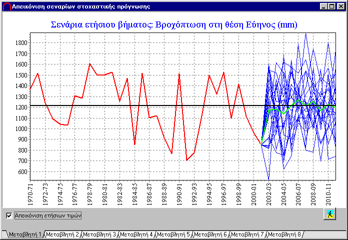 το µέσο σενάριο πρόγνωσης, µε παχιά πράσινη γραµµή.