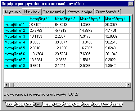 18. Επισκόπηση παραµέτρων µηνιαίου µοντέλου Η επισκόπηση των παραµέτρων του µηνιαίου στοχαστικού µοντέλου γίνεται από την κύρια οθόνη του προγράµµατος και το µενού Επισκόπηση Παράµετροι µηνιαίου