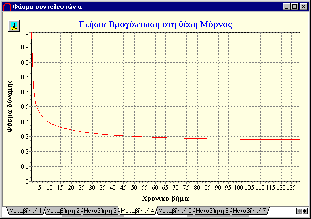 το µενού Γραφήµατα Φάσµα συντελεστών α, µέσω του οποίου καλείται η φόρµα του Σχήµατος Α.37.