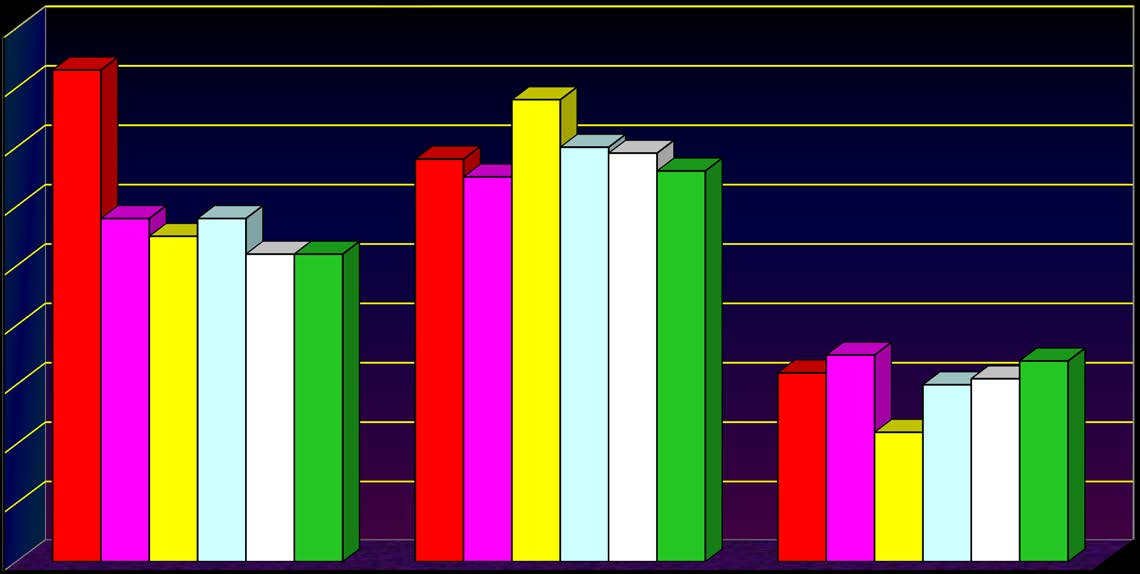 Όλα τα μαθήματα Με επίδειξη 2005-06 83% 68% 32% 58% 65% 35% 55% 78% 22% 58% 70% 30% 52% 69% 31% 52% 66% 34% Ποσοστό πραγματοποίησης των υποχρεωτικών