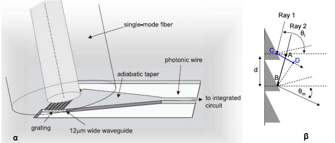φωτός θα διαδοθεί οριζόντια ώστε να καταλήξει στον κυματοδηγό, όπως φαίνεται στην παρακάτω εικόνα [10].. Εικόνα 1.3.2 : α.