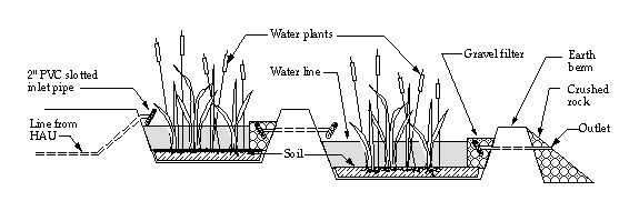 Heimakerfi t.d. rotþrær (mynd 41.8) og tilbúið votlendi (constructed wetland) (41.7) - Alls konar plöntur notaðar til að fjarlægja efni s.s. N, P.