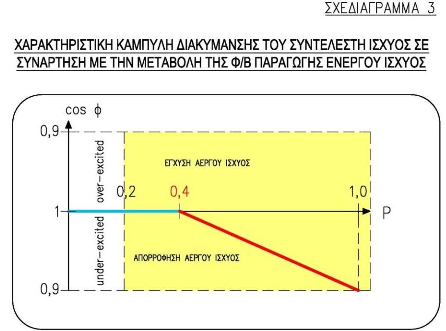 ξεύκαηνο ζηαζεξή. Όηαλ ε ζπρλόηεηα ηνπ Γηθηύνπ ππεξβεί ην όξην ησλ 50,2Hz (fgrid 50.