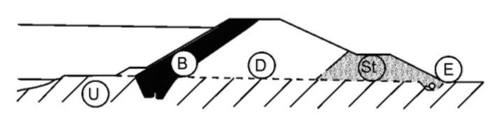 Αντιπλημμυρικά έργα - Αναχώματα Ιδεατη σύνθεση της διατομής αναχώματος Β: