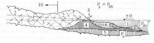 Σχήµα 8γ : Παράκτιο καρστ µε επικρεµάµενο φραγµό προς τη θάλασσα κατά Mijanovic (Καλλέργης, 2001) 3.