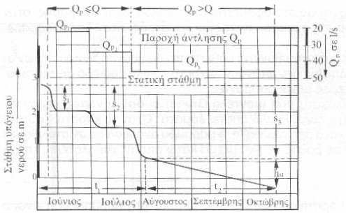 Σχήµα 10 : Γραφική παράσταση άντλησης, όπου η αντλούµενη παροχή δεν ξεπερνά τα ρυθµιστικά αποθέµατα ( Καλλέργης, 2001) Σχήµα 11 : Γραφική παράσταση άντλησης, όπου η αντλούµενη παροχή ξεπερνά τα