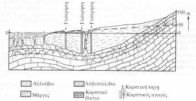 Σχήµα 14 : Εκµετάλλευση καρστικού συστήµατος που τροφοδοτεί υποθαλάσσιες πήγες, µε γεωτρήσεις ανάντη ( Καλλέργης, 2001). β) Πηγές µε µόνιµα υφάλµυρο νερό ή περιοδικά γλυκό και υφάλµυρο νερό.