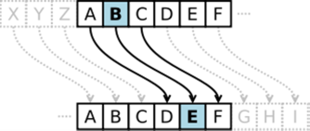 Κώδικας του (Ιουλίου) Καίσαρα Κάθε γράμμα του κειμένου αντικαθίσταται από ένα άλλο που βρίσκεται σε σταθερή απόσταση στο αλφάβητο Στον κώδικα του Καίσαρα χρησιμοποιείται μετατόπιση τριών θέσεων: B