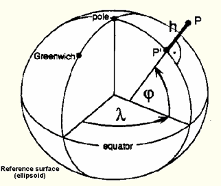 Kordinatni sistem na Geoidu (geografske koordinate) λ, φ dobijaju se astronomskim merenjima.