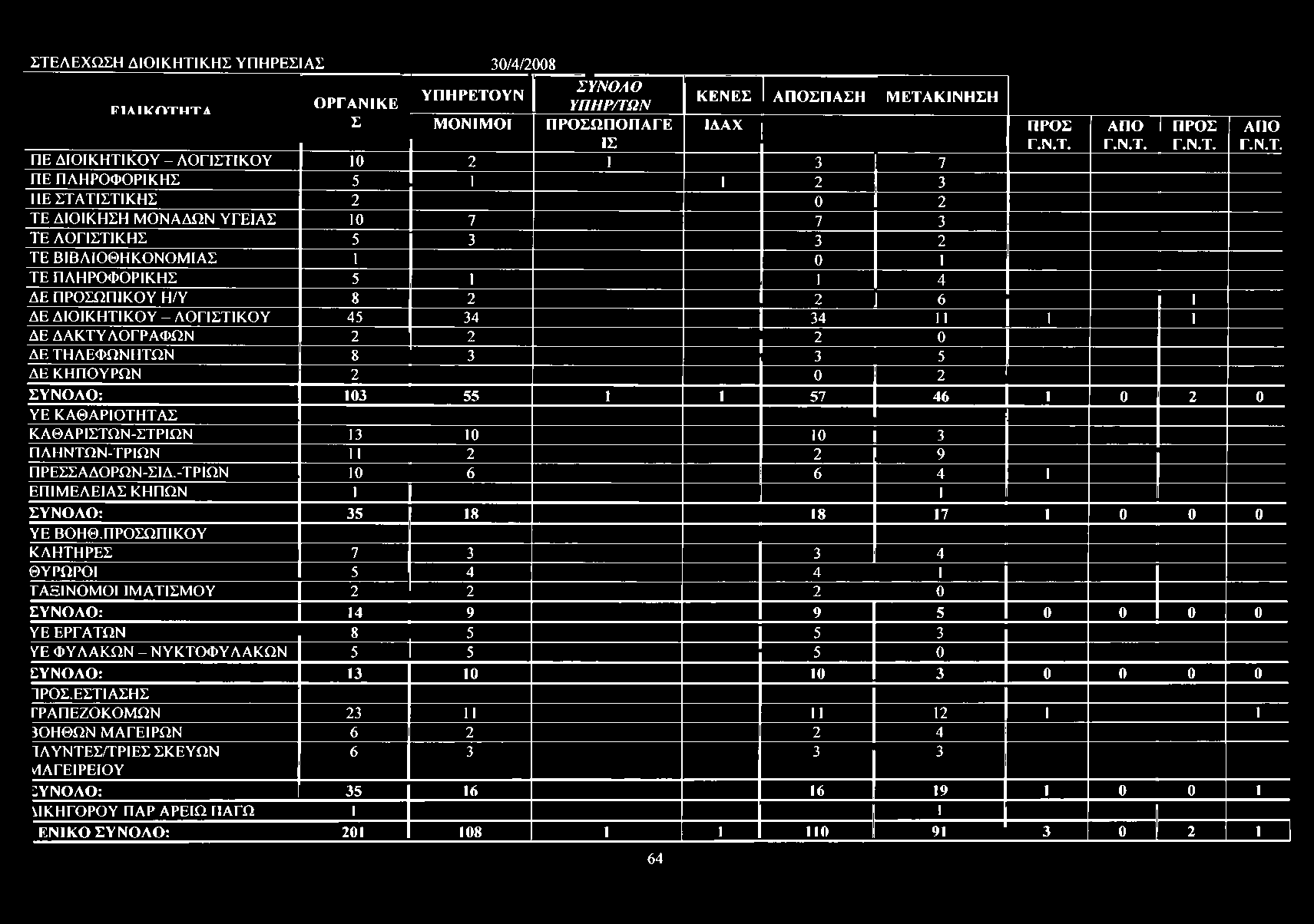 ΚΑΘΑΡΙΟΤΗΤΑΣ ΚΑΘΑΡΙΣΤΩΝ-ΣΤΡΙΩΝ 13 10 10 3 ΠΑΗΝΤΩΝ-ΤΡΙΩΝ 11 2 2 9 ΠΡΕΣΣΑΔΟΡΩΝ-ΣΙΔ.-ΤΡΙΩΝ 10 6 6 4 1 ΕΠΙΜΕΛΕΙΑΣ ΚΗΠΩΝ I 1 ΣΥΝΟΛΟ: 35 18 18 17 1 0 0 0 ΥΕ ΒΟΗΘ.