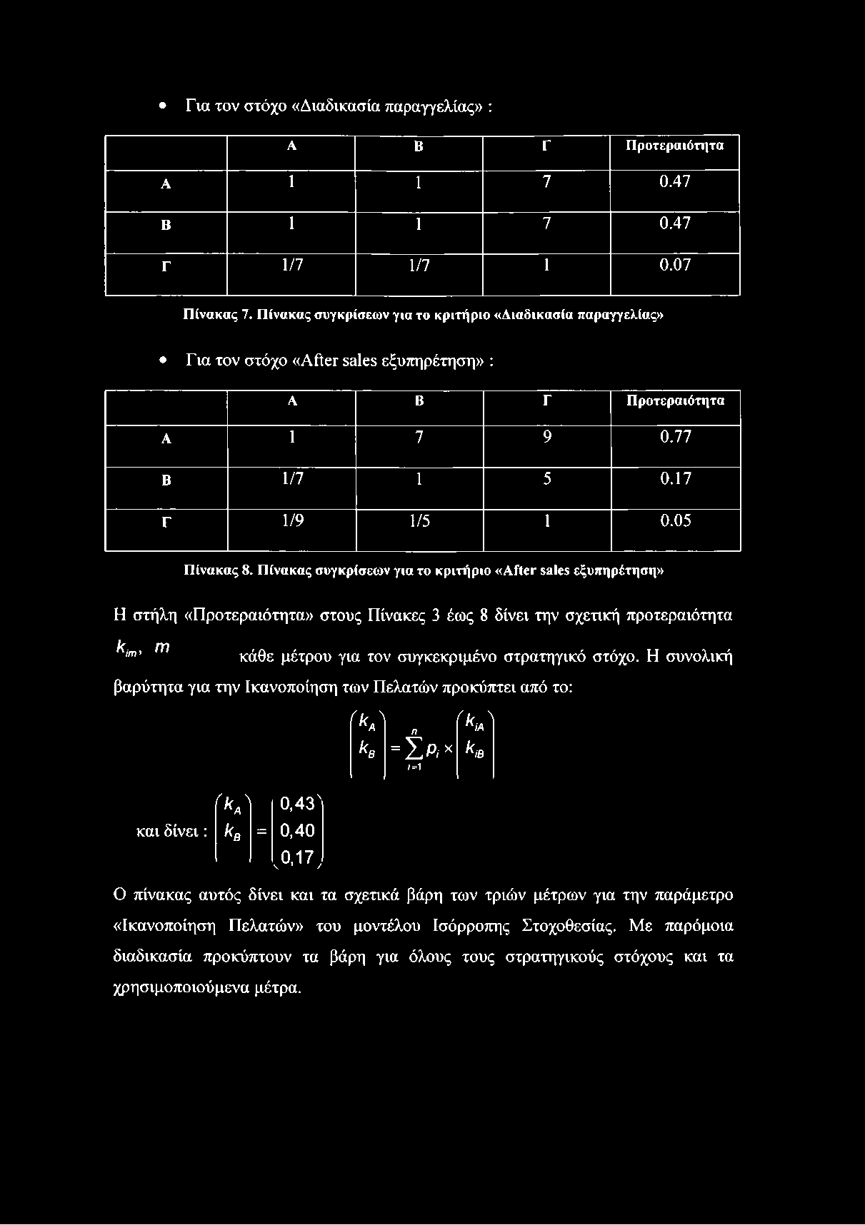 Για τον στόχο «Διαδικασία παραγγελίας» : A Β Γ Προτεραιότητα A 1 1 7 0.47 Β 1 1 7 0.47 Γ 1/7 1/7 1 0.07 Πίνακας 7.