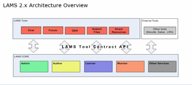 5ο ΣΥΝΕΔΡΙΟ ΣΤΗ ΣΥΡΟ- ΤΠΕ ΣΤΗΝ ΕΚΠΑΙΔΕΥΣΗ 5 Εικόνα 2: Αρχιτεκτονική του LAMS Όπως απεικονίζεται στην Εικόνα 2 ο πυρήνας του LAMS (LAMS CORE) αποτελείται από τα στοιχεία Διαχείρισης (Admin), Συγγραφής