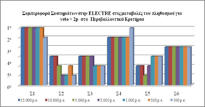 Κεφάλαιο 8 o : Εφαρμογή και σενάρια ανάλυσης ευαισθησίας του μοντέλου πολυκριτηριακής ανάλυσης λήψης αποφάσεων Γράφημα 8-11: Συμπεριφορά των Συστημάτων στην ELECTRE για διαφορετικούς πληθυσμούς και