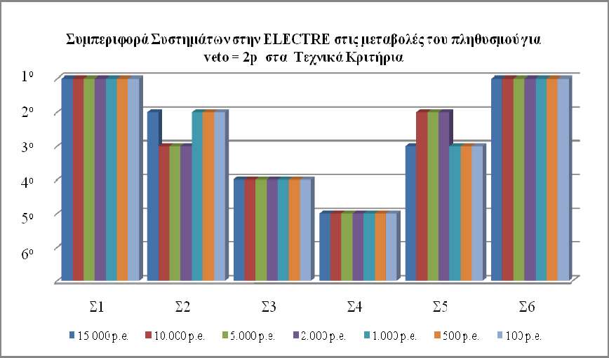 Κεφάλαιο 8 o : Εφαρμογή και σενάρια ανάλυσης ευαισθησίας του μοντέλου πολυκριτηριακής ανάλυσης λήψης αποφάσεων Όπως αναφέρεται σε προηγούμενες παραγράφους, οποιαδήποτε μεταβολή του παράγοντα veto δεν