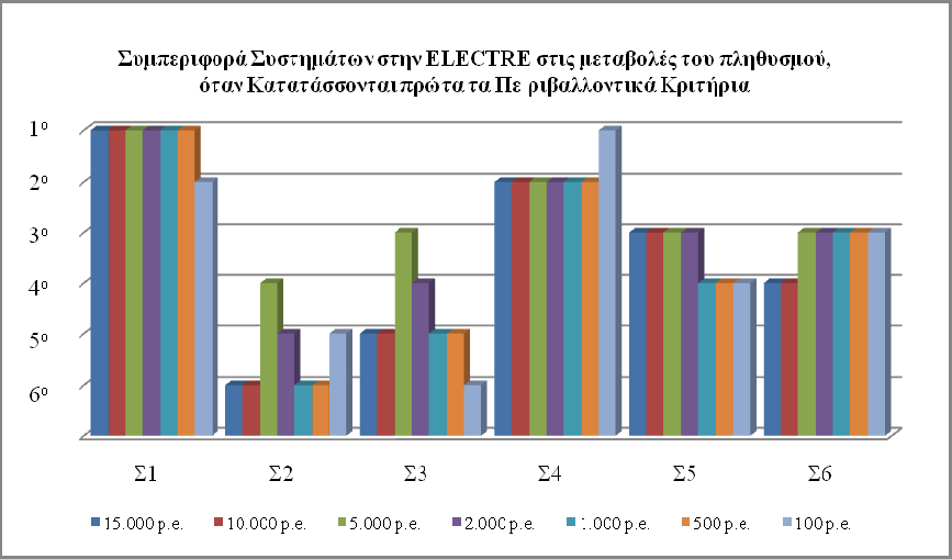 Κεφάλαιο 8 o : Εφαρμογή και σενάρια ανάλυσης ευαισθησίας του μοντέλου πολυκριτηριακής ανάλυσης λήψης αποφάσεων Γράφημα 8-21: Συμπεριφορά των Συστημάτων στην ELECTRE για διαφορετικούς