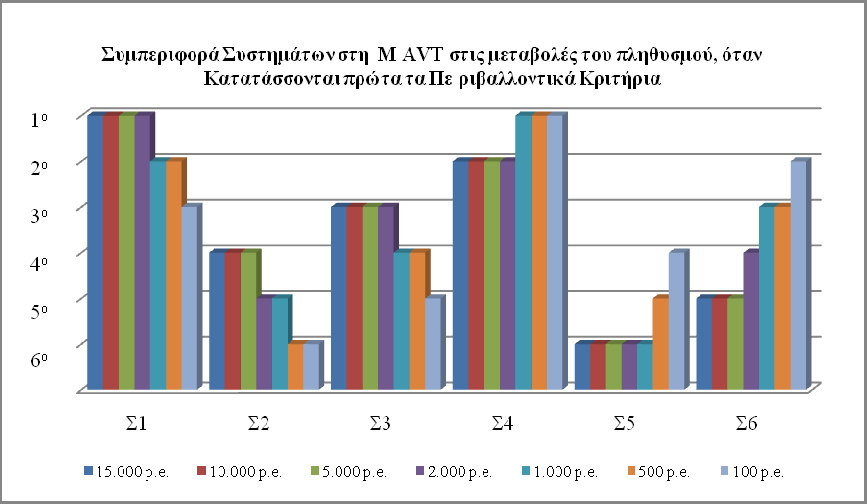 Γράφημα 8-22: Συμπεριφορά των Συστημάτων στη MAVT για διαφορετικούς  Και στη συγκεκριμένη παράγραφο, εξακολουθούν τα Σ1 και Σ4 να κατατάσσονται πρώτα, σε μεγάλους και μικρότερους