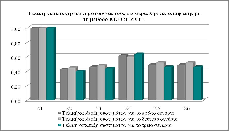 Κεφάλαιο 10 o : Εφαρμογή και ανάλυση μοντέλου πολυκριτηριακής ανάλυσης για διαφορετικές ομάδες ληπτών Γράφημα 10-9: Κατάταξη συστημάτων τρίτου σεναρίου, όπως αυτή προκύπτει για το σύνολο των ληπτών