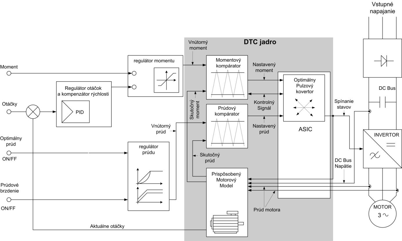 Obr. 1.3. DTC a 