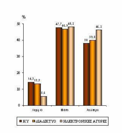 ΓΡΑΦΗΜΑ 3: Επίπεδο εκπαίδευσης χρηστών 2008 [1].