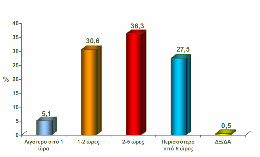 ΓΡΑΦΗΜΑ 9: Χρονική διάρκεια σύνδεσης στο διαδίκτυο [7]. ΓΡΑΦΗΜΑ 10: Τρόπος σύνδεσης στο διαδίκτυο [7].