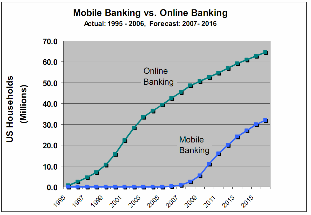 αμερικάνικα νοικοκυριά θα διενεργούν συναλλαγές χρησιμοποιώντας τα κινητά τους τηλέφωνα μέχρι το 2011. ΓΡΑΦΗΜΑ 21: Τραπεζική μέσω Διαδικτύου και Κινητού Τηλεφώνου στην Αμερική.