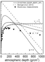 Προκειμένου να επιλεγεί η καταλληλότερη physics list, έγινε υπολογισμός της κάθετης ροής των σωματιδίων μέσα στην ατμόσφαιρα και σύγκριση του αποτελέσματος με αυτά των Beringer et al. (2012).