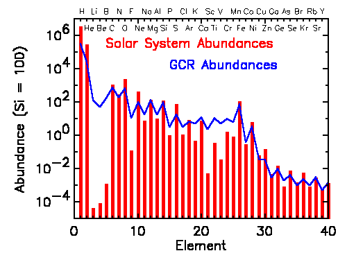 Κεφάλαιο 1: Κοσμική ακτινοβολία και μετρητές νετρονίων Σχήμα 1.3: Αφθονία στοιχείων της γαλαξιακής κοσμικής ακτινοβολίας σε αντιπαραβολή με τις αφθονίες στο ηλιακό σύστημα.