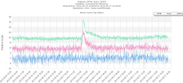 Κεφάλαιο 1: Κοσμική ακτινοβολία και μετρητές νετρονίων Σχήμα 1.9: Το GLE στις 17-5-2012 όπως μετρήθηκε από τους σταθμούς OULU και SOPO.