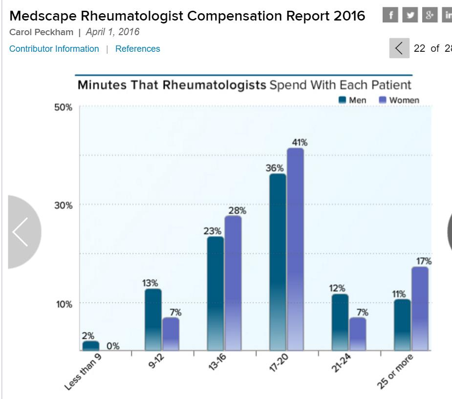 H Ρευματολογία από τθν ςκοπιά του ρευματολόγου Some research has found that female physicians spend more time with patients.