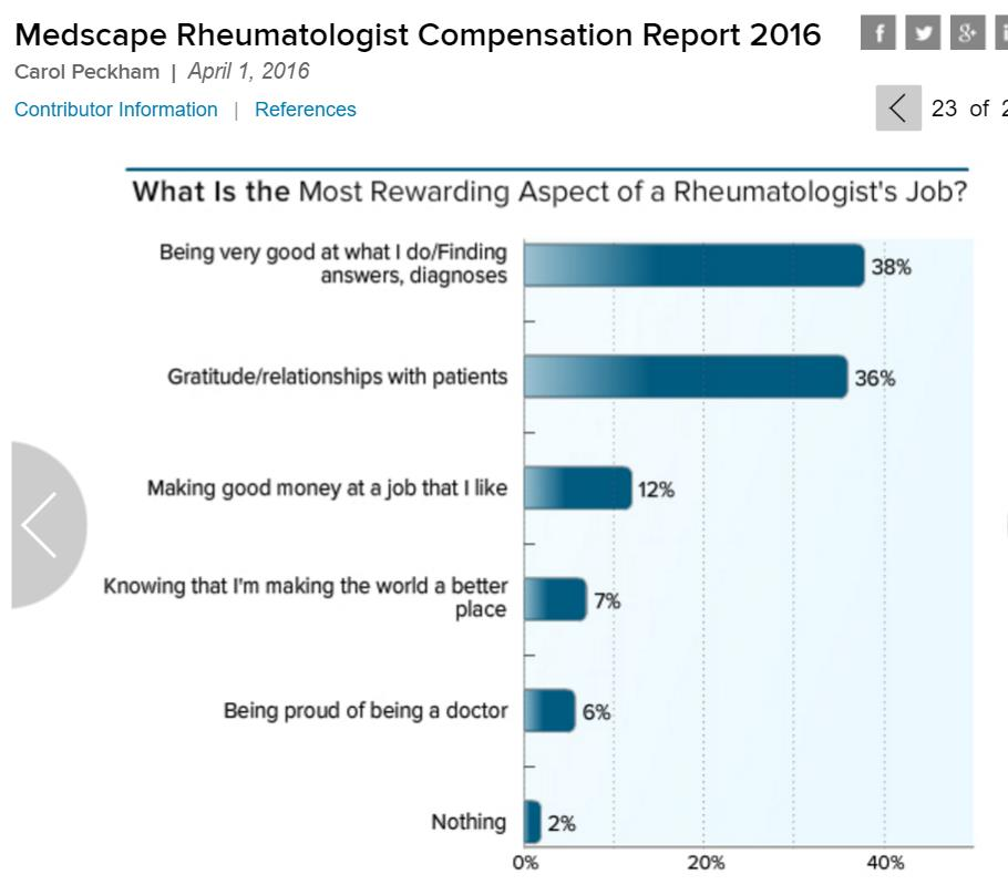 H Ρευματολογία από τθν ςκοπιά του ρευματολόγου More than one third of rheumatologists believe that either being very good at what they do (38%) or relationships with patients (36%) is the main source