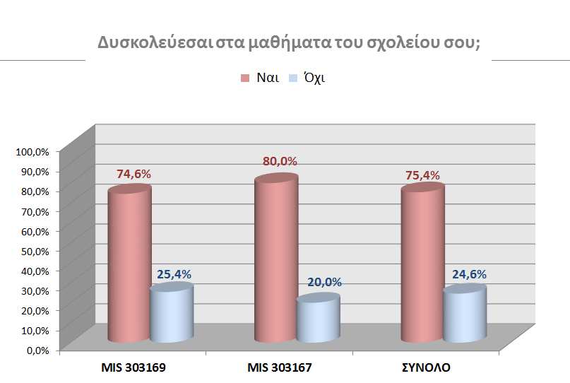 Στην ερώτηση, «Δυσκολεύεσαι στα μαθήματα του σχολείου σου;» το 75,4% των ερωτώμενων μαθητών, τοποθετήθηκε θετικά.