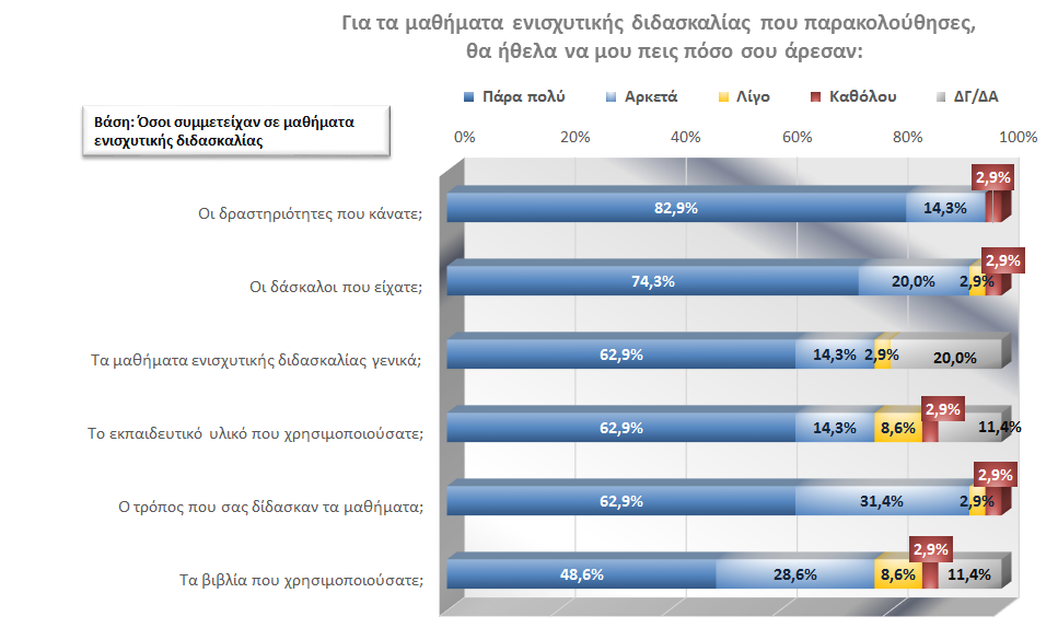 Στην ερώτηση «Για τα μαθήματα ενισχυτικής διδασκαλίας που παρακολούθησες, θα ήθελα να μου πεις πόσο σου άρεσαν:», πάνω από 7 στους 10 ερωτώμενους μαθητές, δηλώνουν πάρα πολύ ικανοποιημένοι από τις