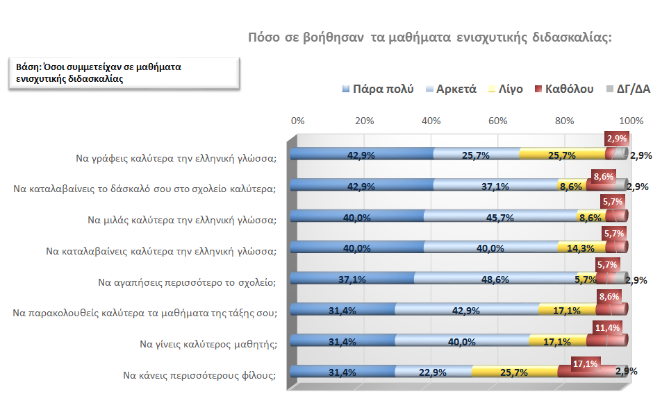 βασικότερα προβλήματα που αντιμετώπισαν οι μαθητές, στα μαθήματα ενισχυτικής διδασκαλίας.